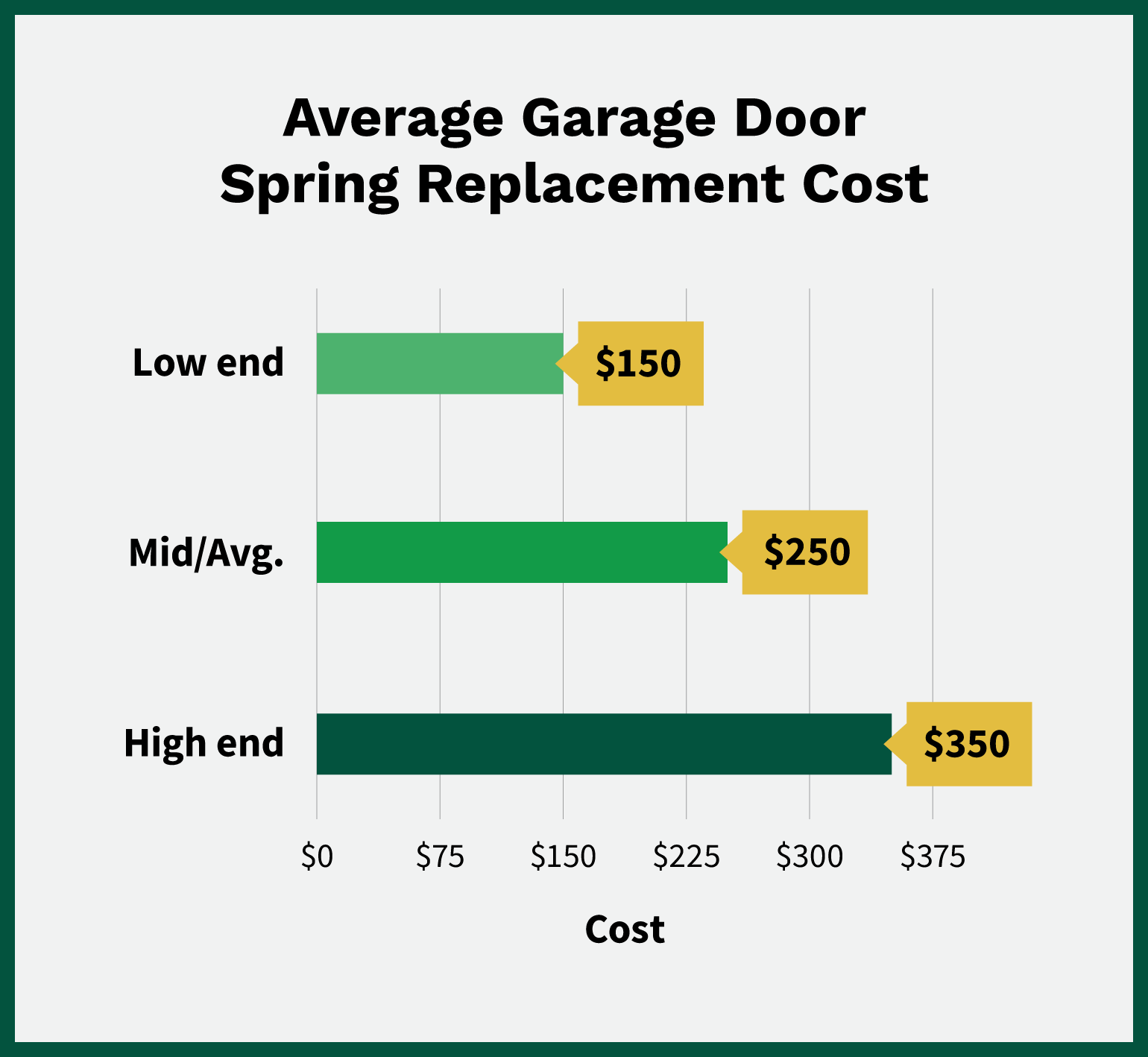 Average costs of garage door spring replacement, from $150 on the low end to $350 on the high end and $250 in the middle.