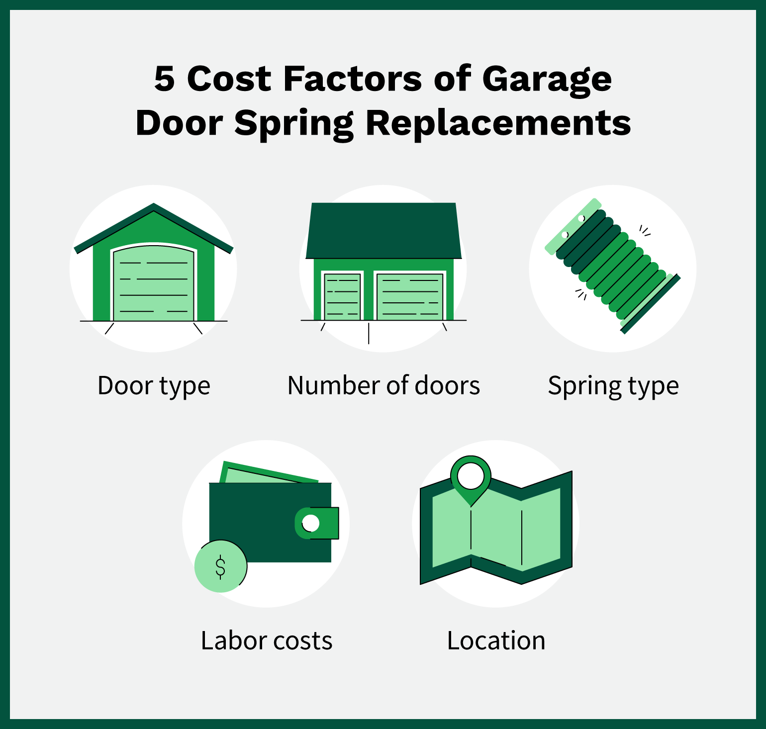 5 factors that influence garage door replacement cost: number of doors, type of door, type of spring, labor costs, and location.