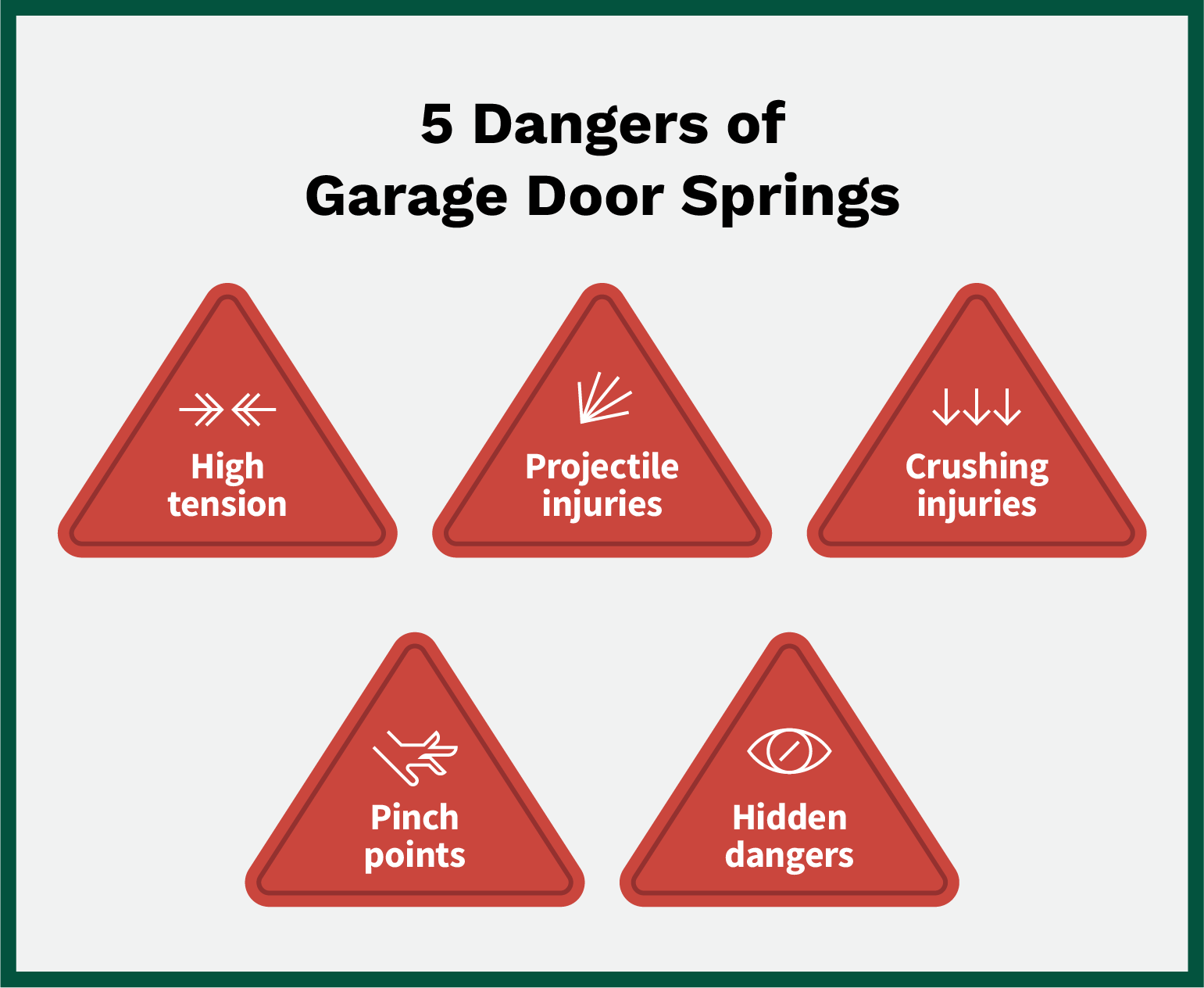 List of dangers associated with garage door spring injuries.