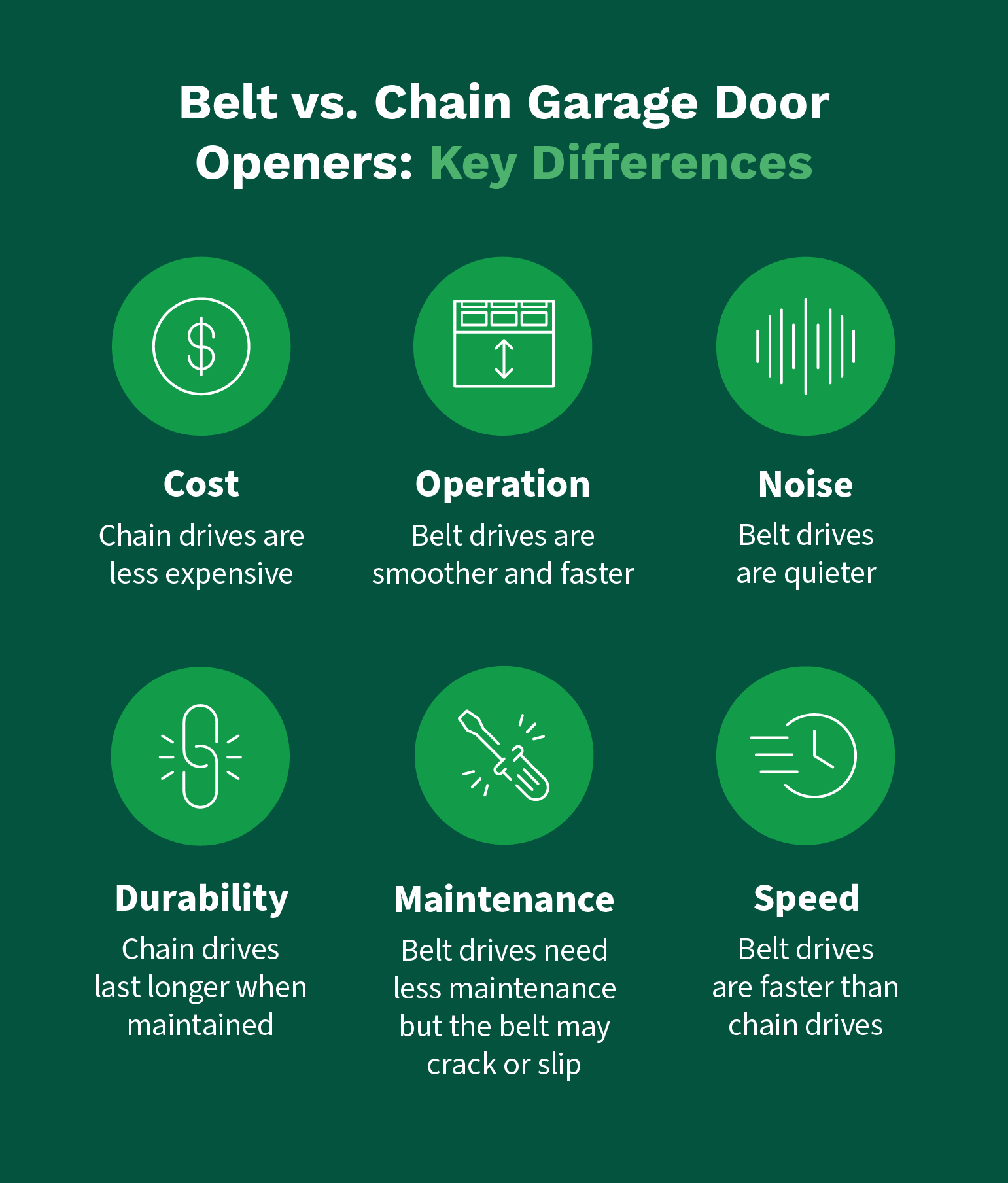 Seven key differences between belt vs chain garage door openers including cost, operation, noise, maintenance, durability, and speed.