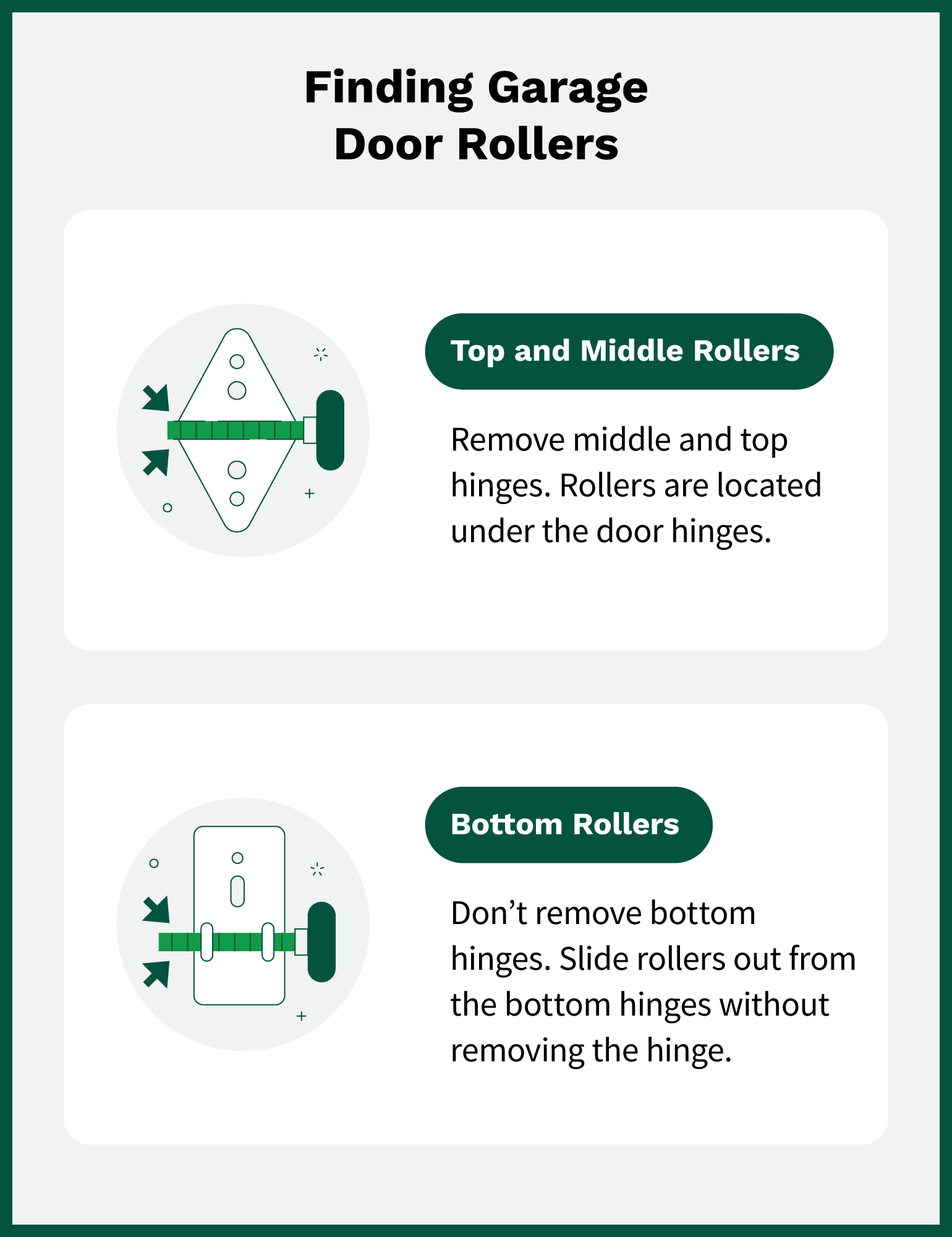 Diagram on where to find rollers. You can find middle and top rollers under the door hinges. Don’t remove bottom door hinges to remove the rollers, you should slide them out while keeping the hinge intact.