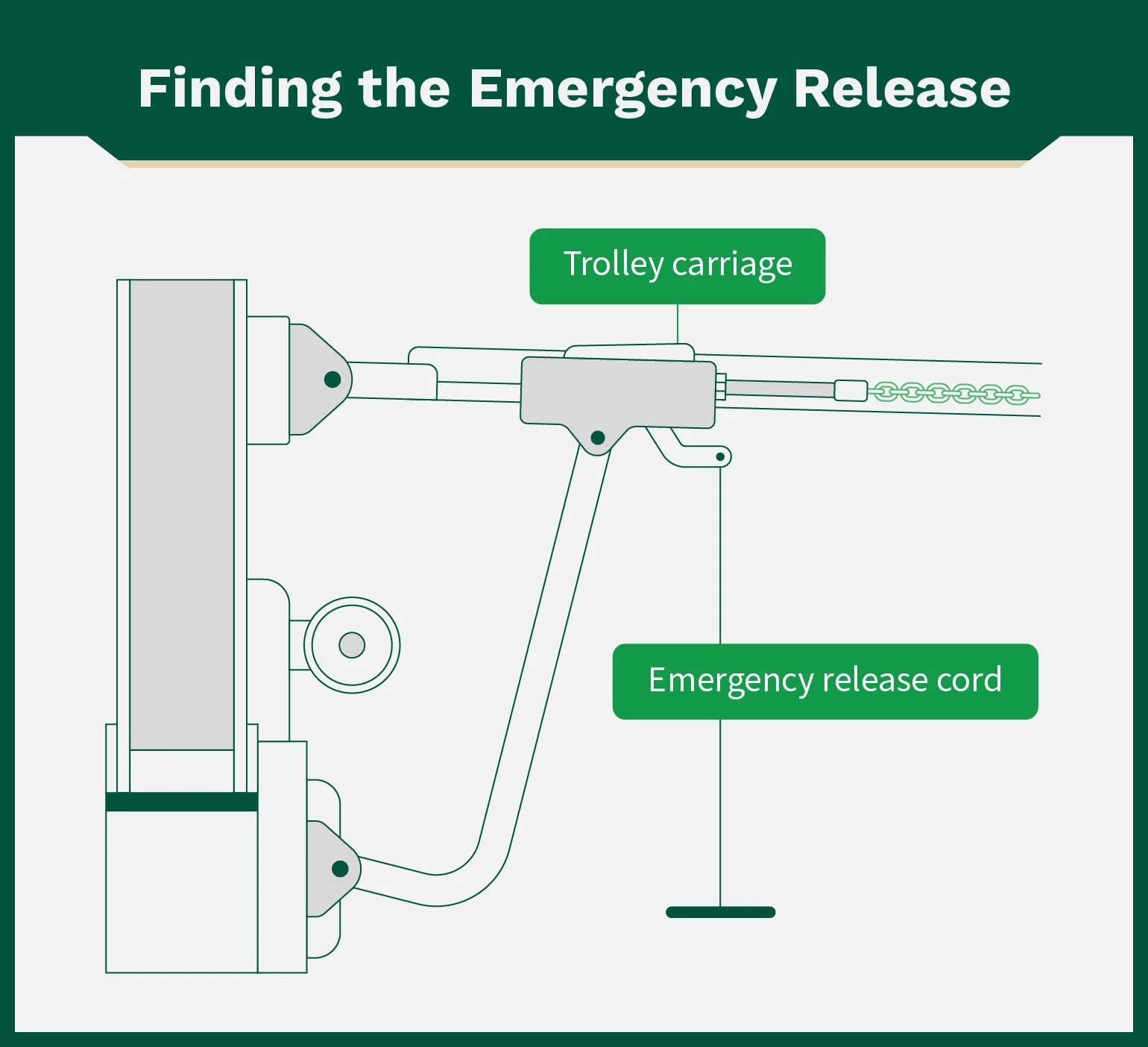 Diagram of where to locate the emergency release cord for a garage door.