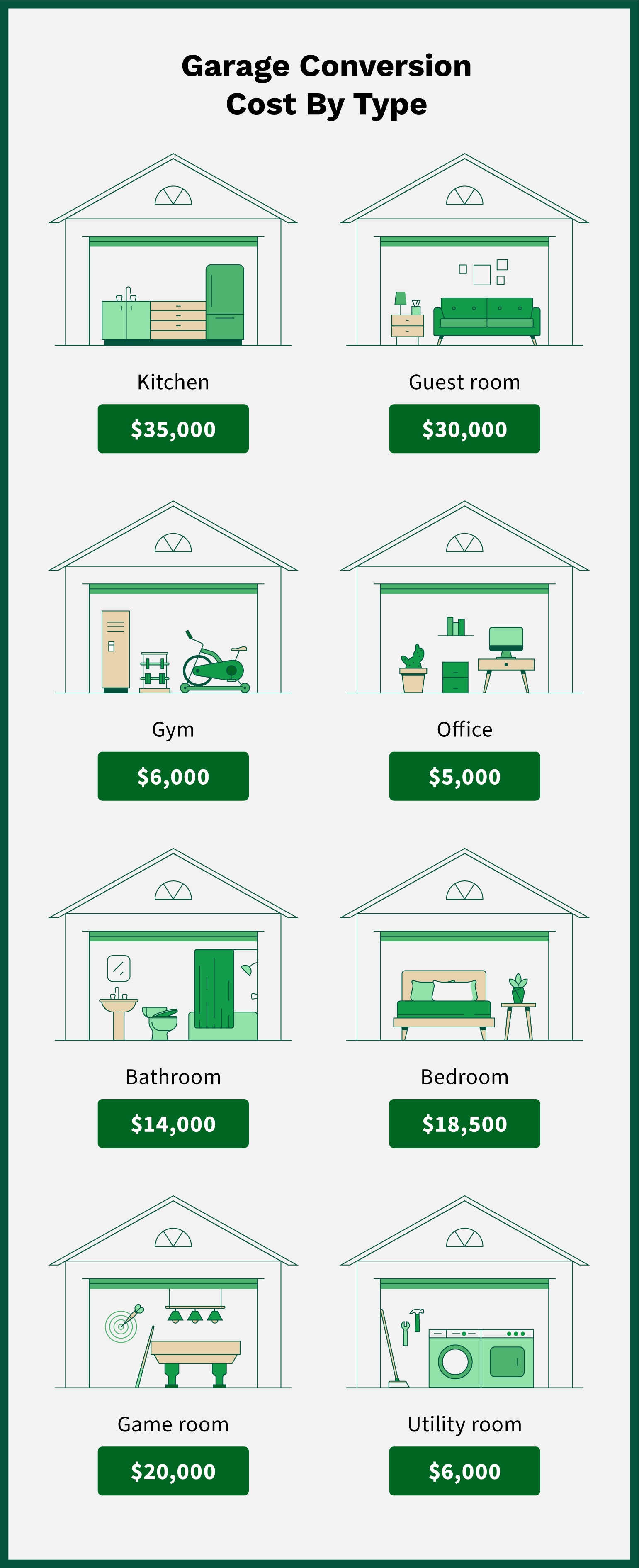 Garage conversion costs by type, including a kitchen, guest room, gym, office, bathroom, bedroom, game room, and utility room.