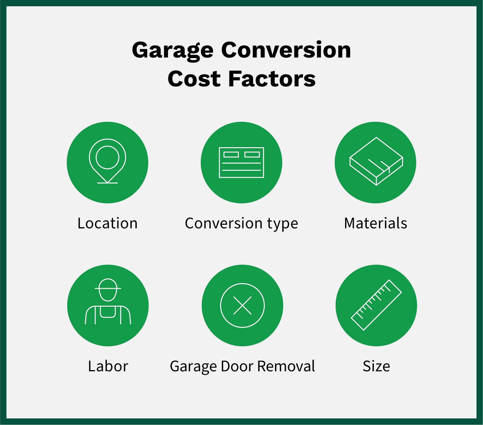 Five garage conversion cost factors: location, size, conversion type, labor, and materials.