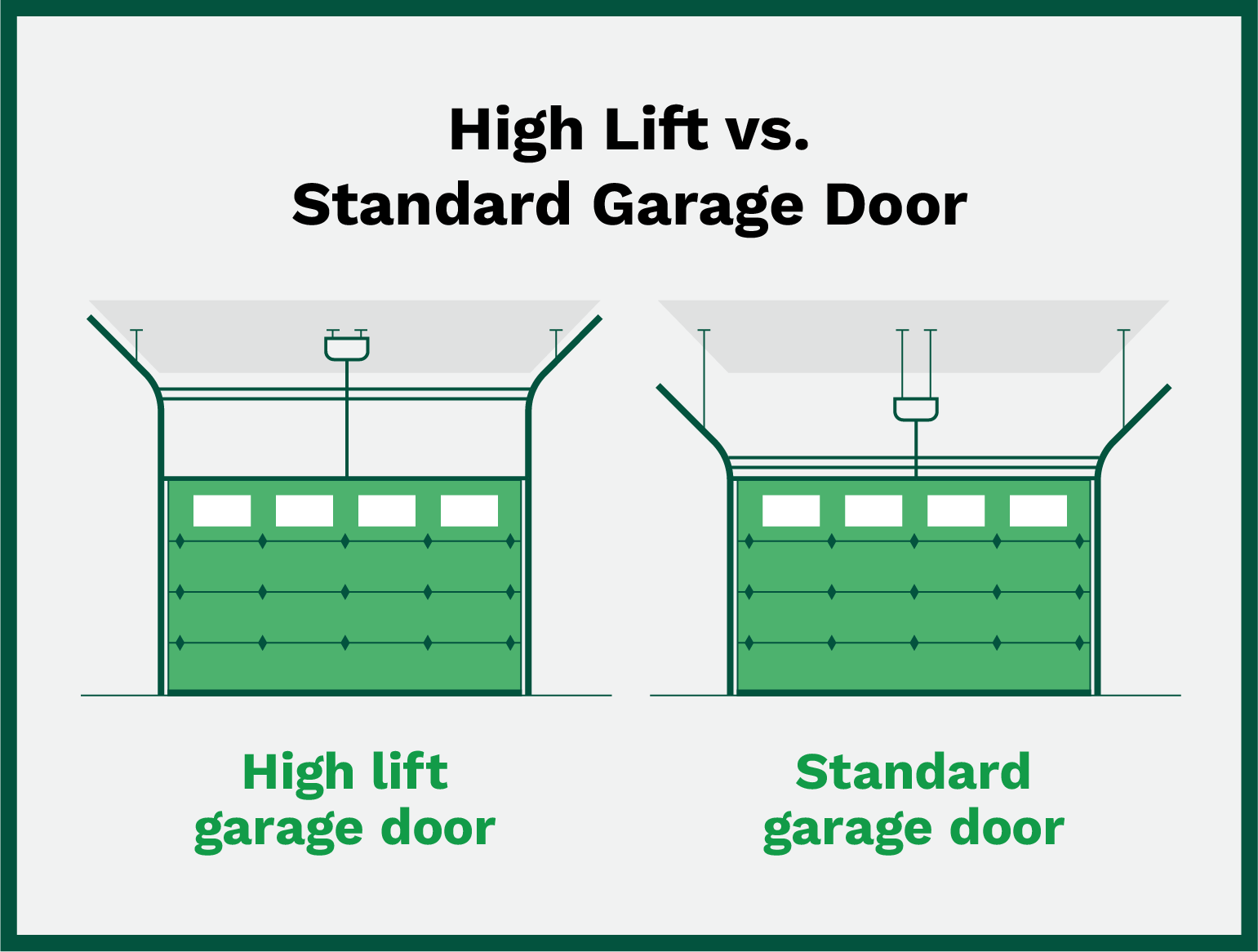 Example of a high lift garage door on the left and a standard lift door on the right, showing that high lift has less space above the tracks.