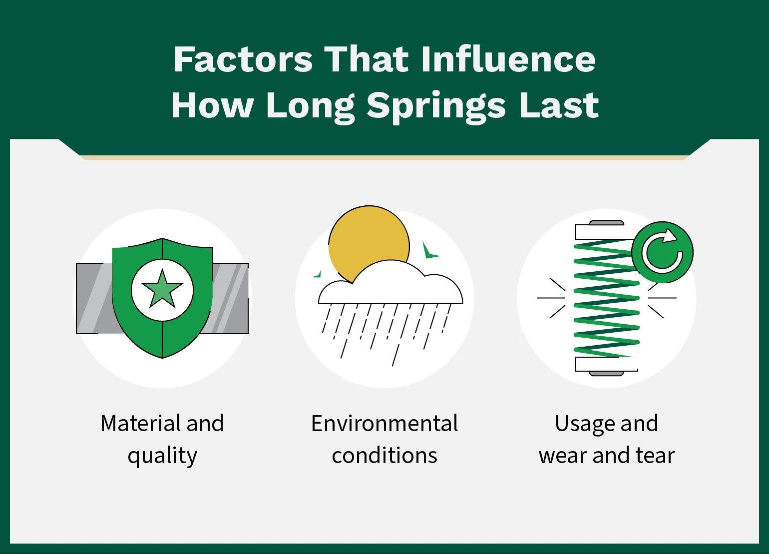 Factors that influence how long springs list, material and quality, environmental conditions, and usage and wear and tear.