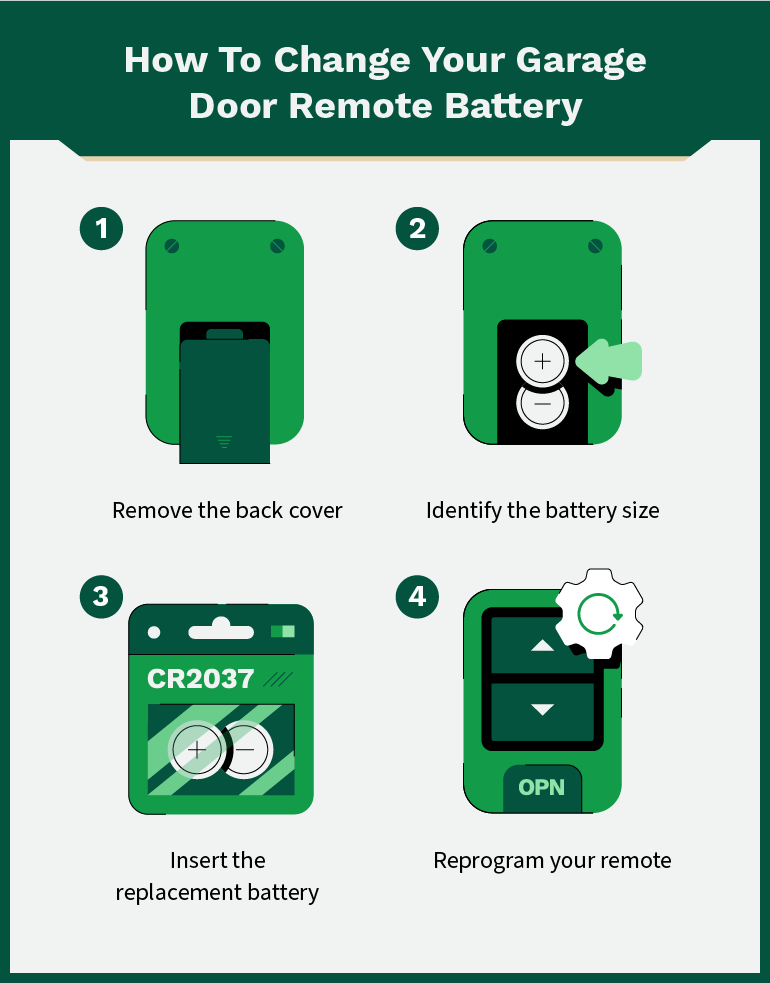 Graphic outlining steps on how to change your garage door remote battery.