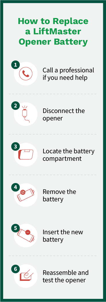 Steps to replace the battery in a LiftMaster garage door operator.