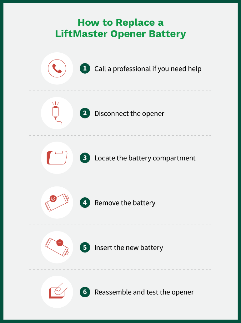 Steps to replace the battery in a LiftMaster garage door operator.