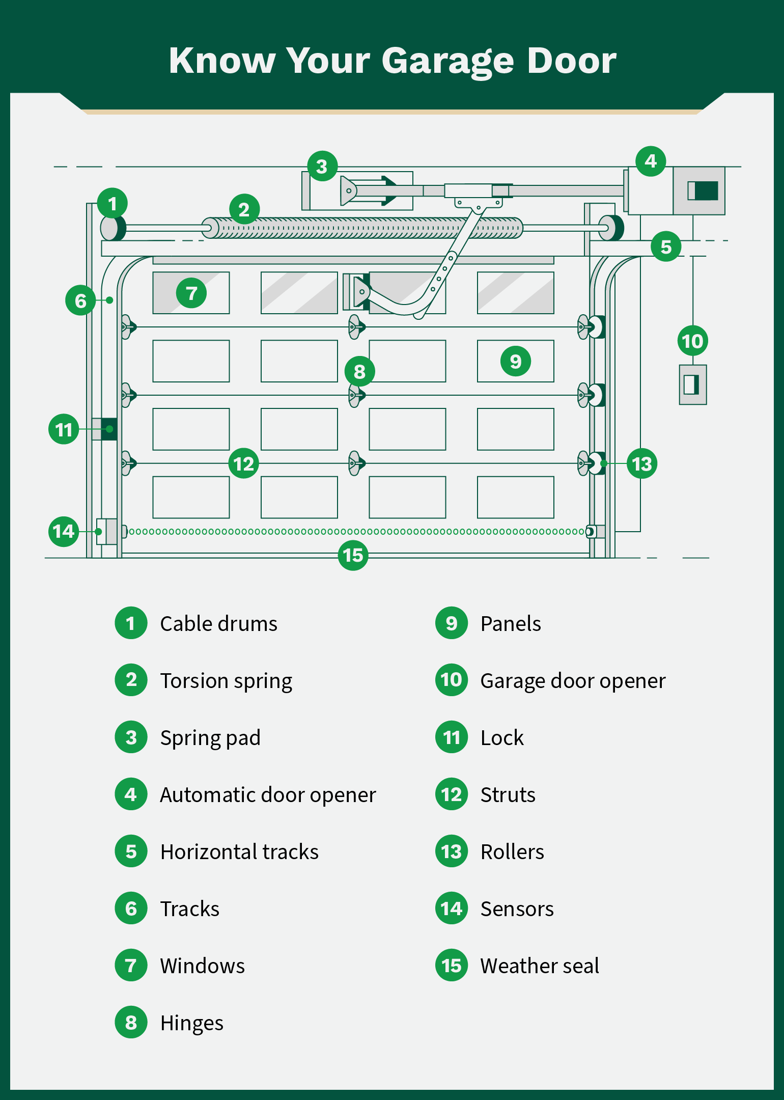 A labeled image of a garage door showing different garage door parts