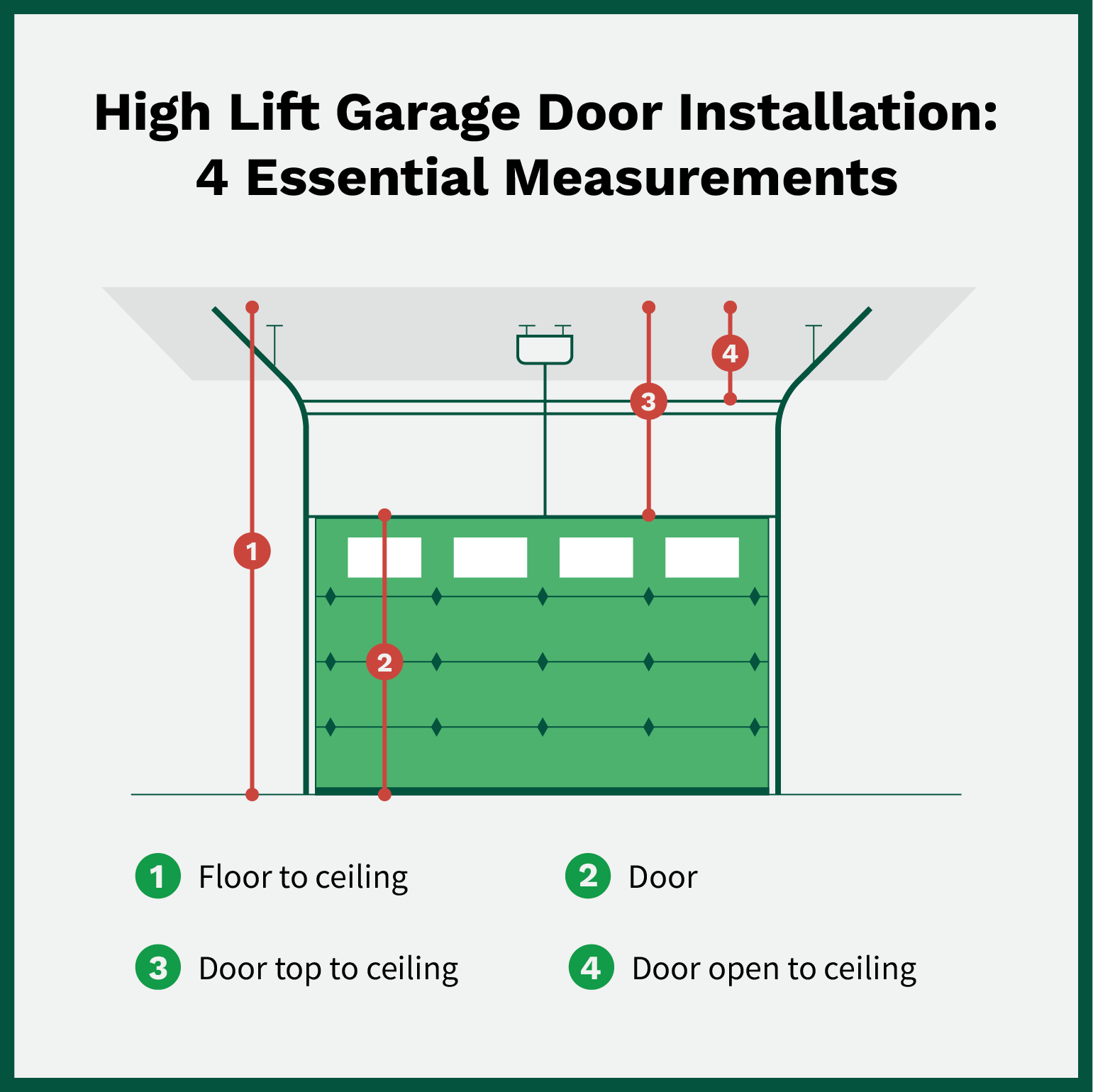 Diagram showing the four measurements needed for high lift door installation: floor to ceiling, the door, from the door to the ceiling, and from the top of the open door to the ceiling.