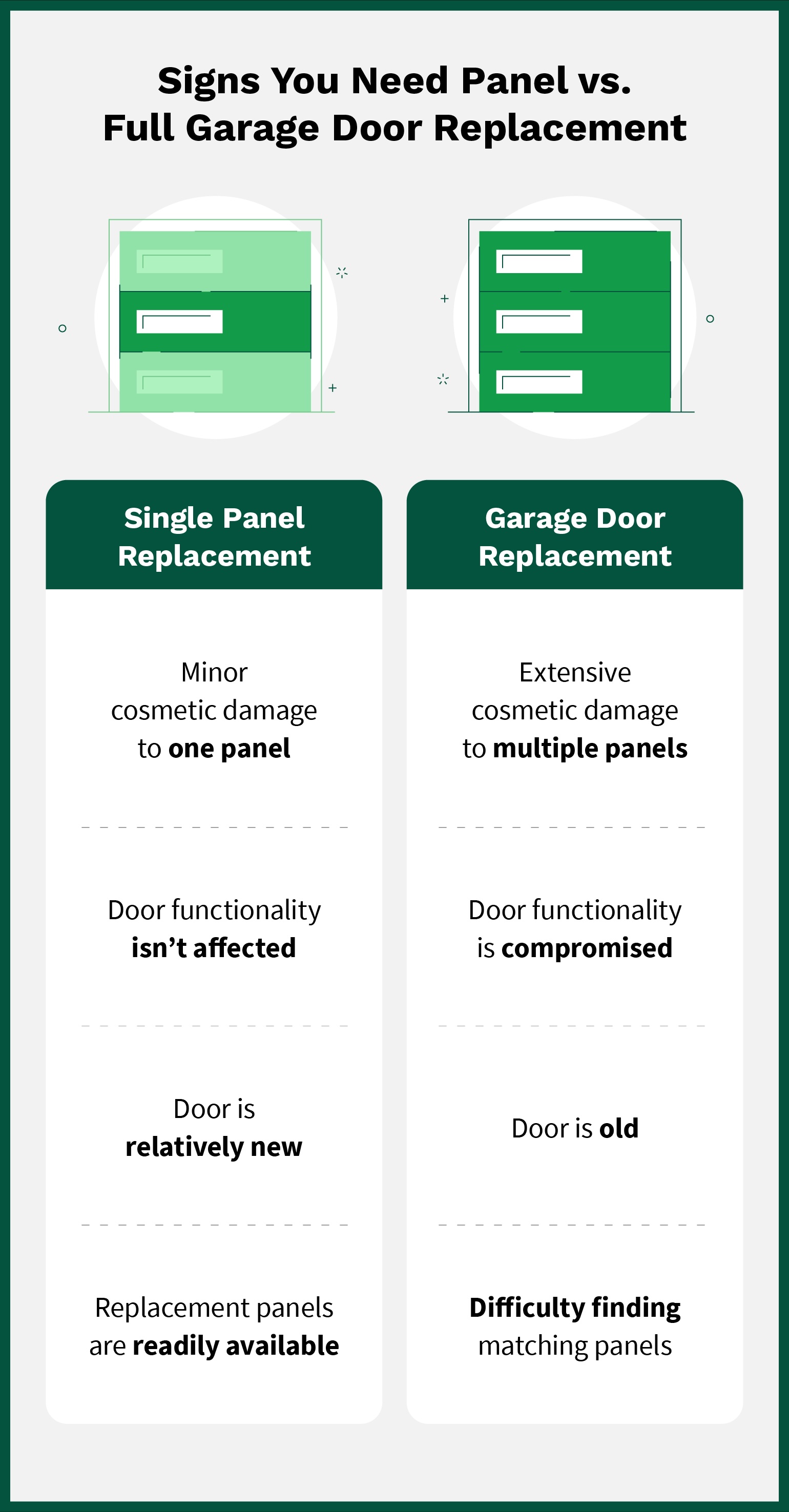 List of signs you need single panel replacement or full garage door replacement.