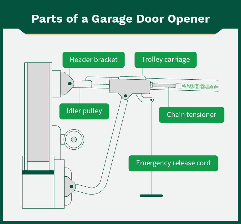 Graphic image labeling the parts of a garage door opener