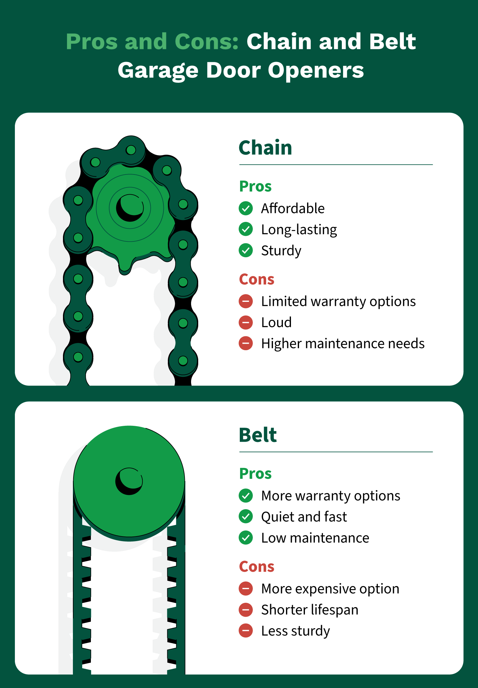 Pros and cons of belt vs. chain garage door openers.