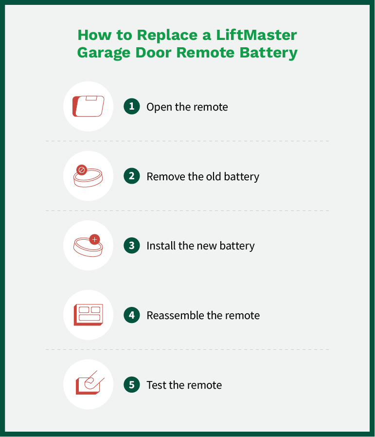 Steps to replace the battery in a LiftMaster garage door remote.