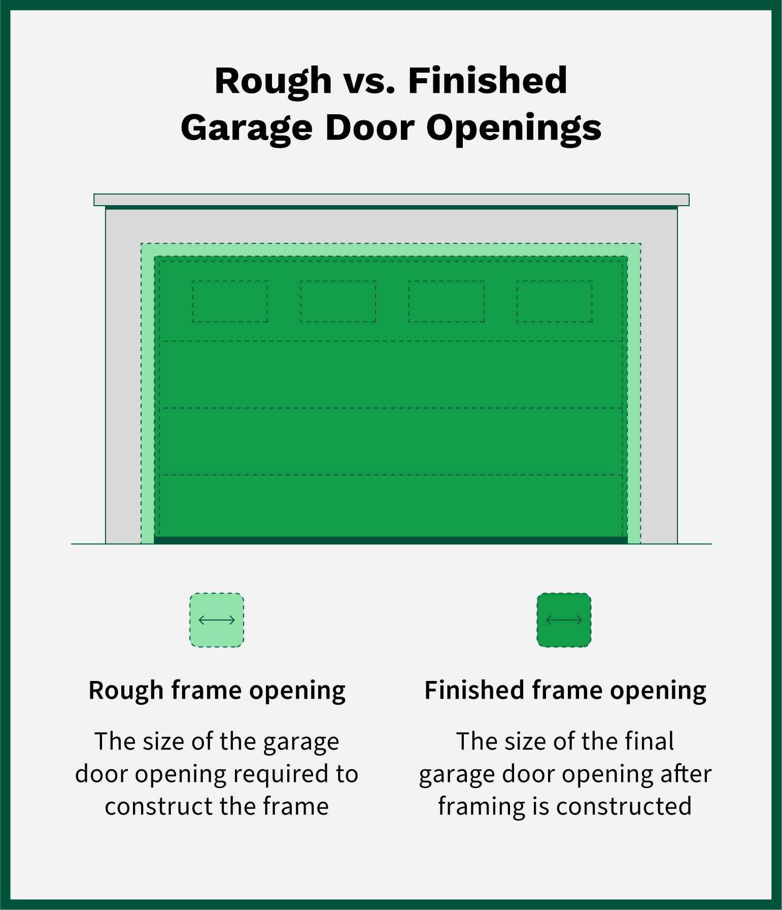 A rough frame opening is the size of the garage door opening required to construct the frame. A finished frame opening is the size of the final garage door opening after framing.