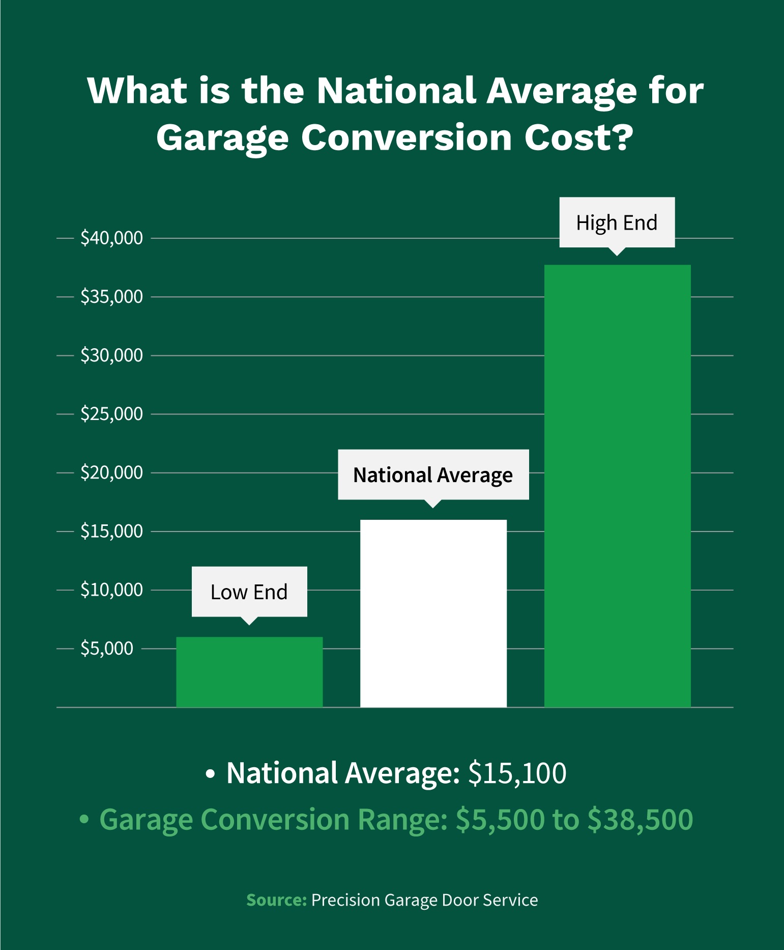 The national average for garage conversion costs illustrated as a bar graph with $5,500 on the low end, $38,500 on the high end, and $15,100 as the national average.