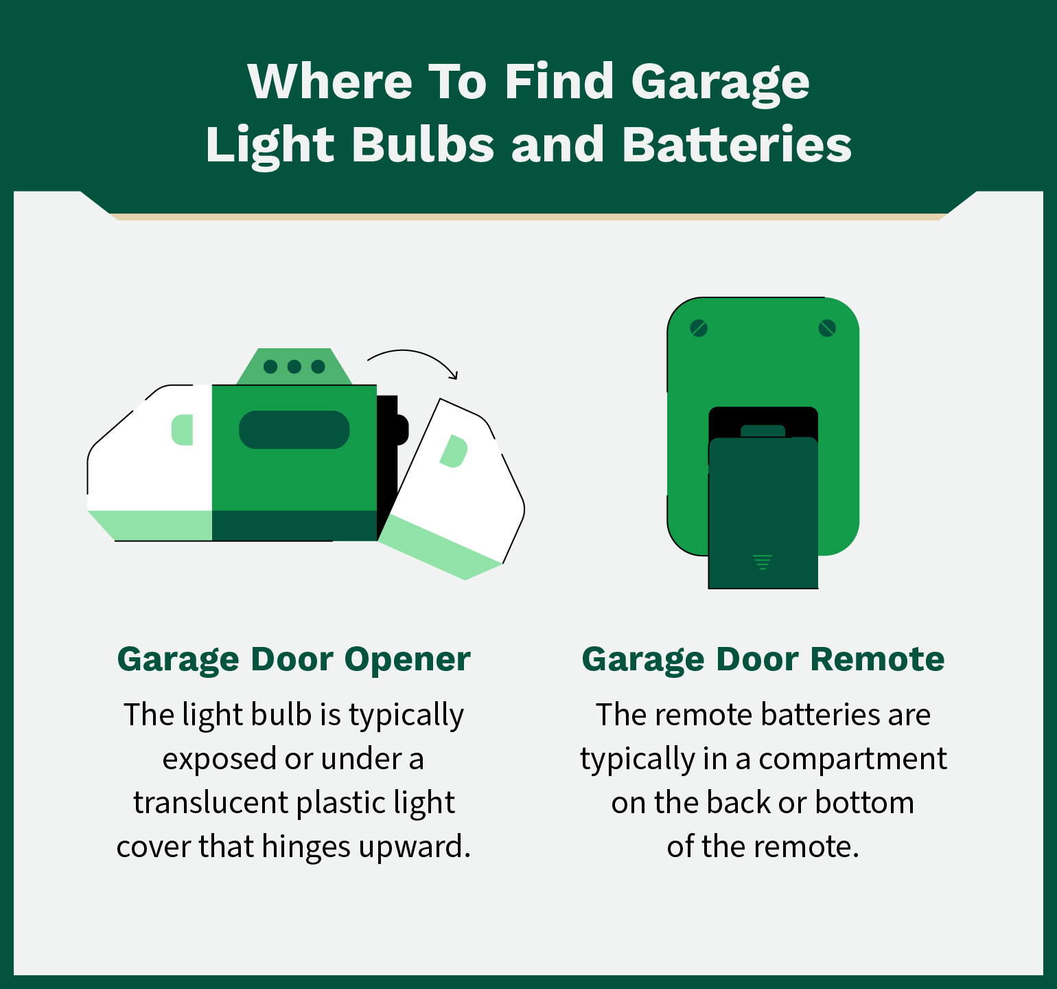 You can find the garage door light bulb on the overhead unit, sometimes under a plastic cover. The remote battery compartment is usually at the bottom or back of the remote.