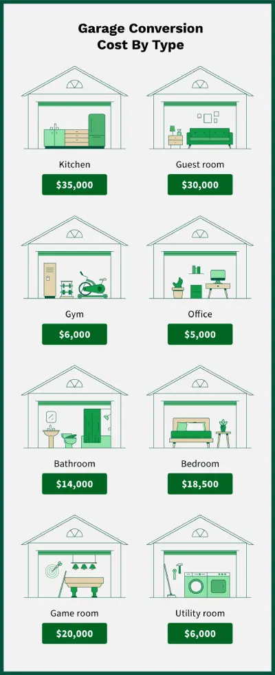 Garage conversion costs by type, including a kitchen, guest room, gym, office, bathroom, bedroom, game room, and utility room.