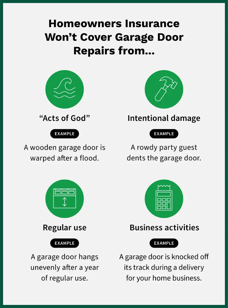 Homeowners insurance doesn’t cover garage door damage from regular use, intentional damage, acts of God, or business activities.