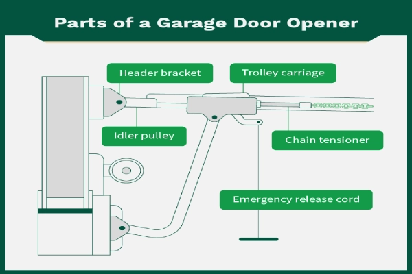 Graphic image labeling the parts of a garage door opener.