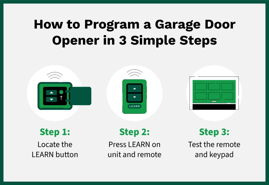 To program a garage door opener, you need to locate the LEARN button, activate it on the unit and remote, then test the remote and keypad.