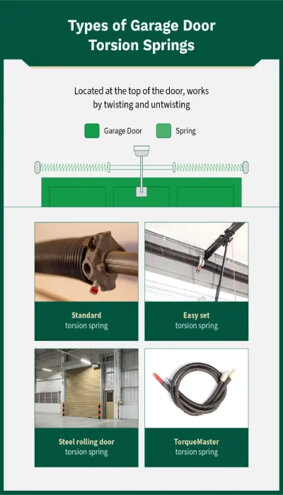 Diagram covering garage door torsion springs and the different types.